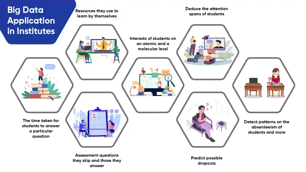 Big Data Application in Institutes